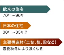 日本の住まいを大切にしたい