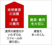 限りある資源とコストを大切にしたい